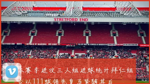 本赛季进攻三人组进球统计拜仁组合以111球领先皇马紧随其后